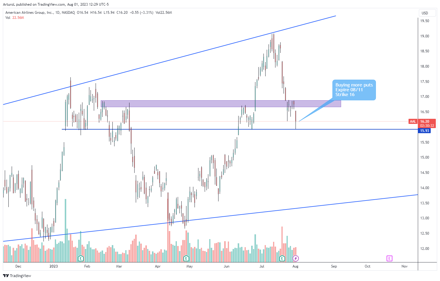 NASDAQ:AAL Chart Image by ArturoL