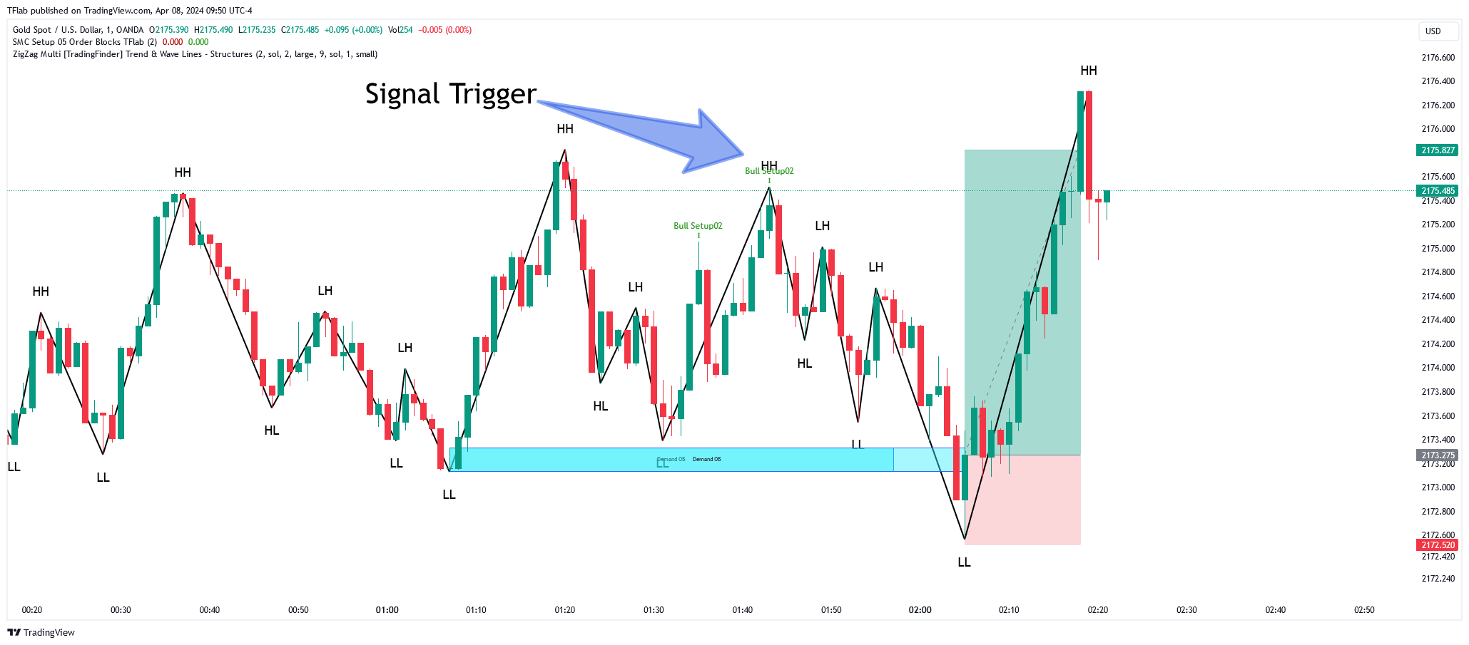 OANDA:XAUUSD Chart Image by TFlab