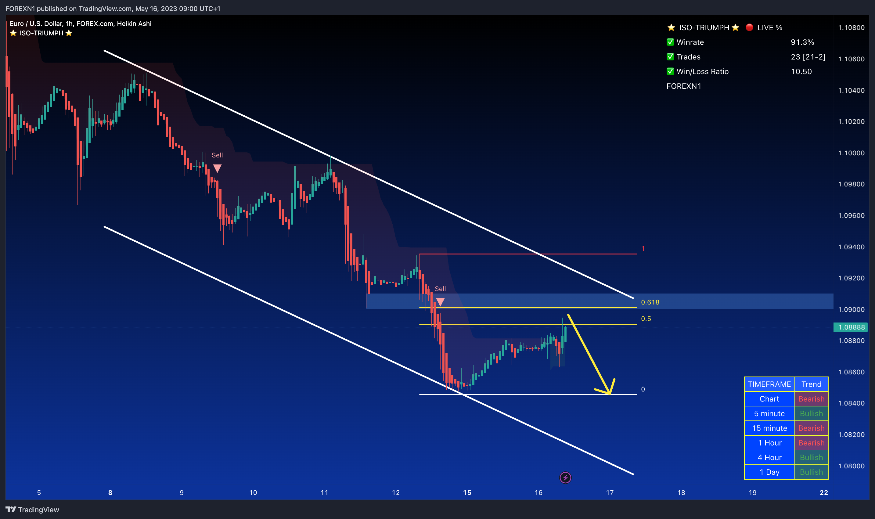 FOREXCOM:EURUSD Chart Image by FOREXN1