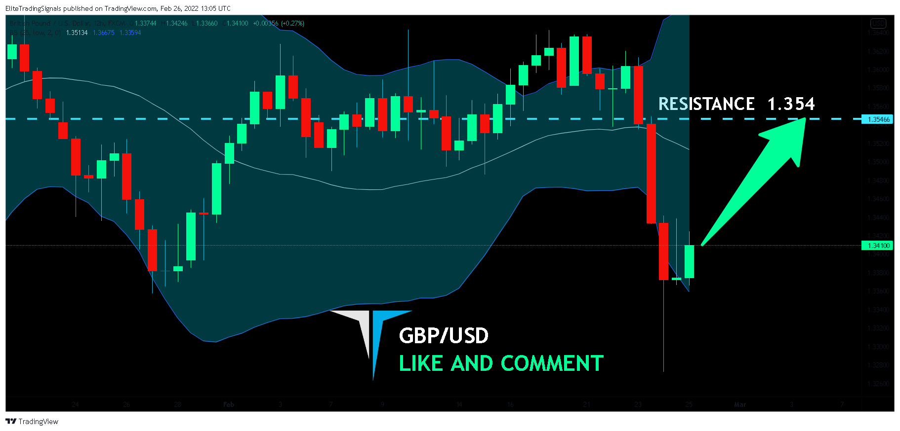 FX:GBPUSD Chart Image by EliteTradingSignals