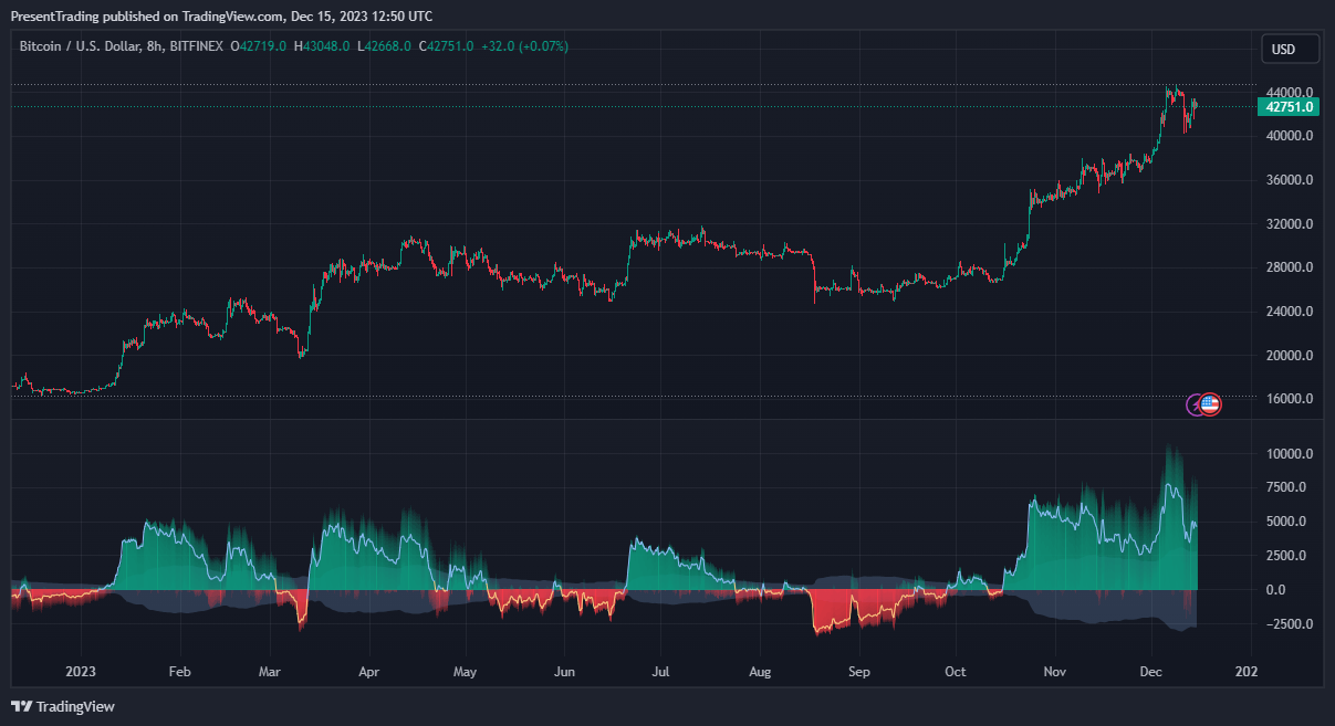 BITFINEX:BTCUSD Chart Image by PresentTrading