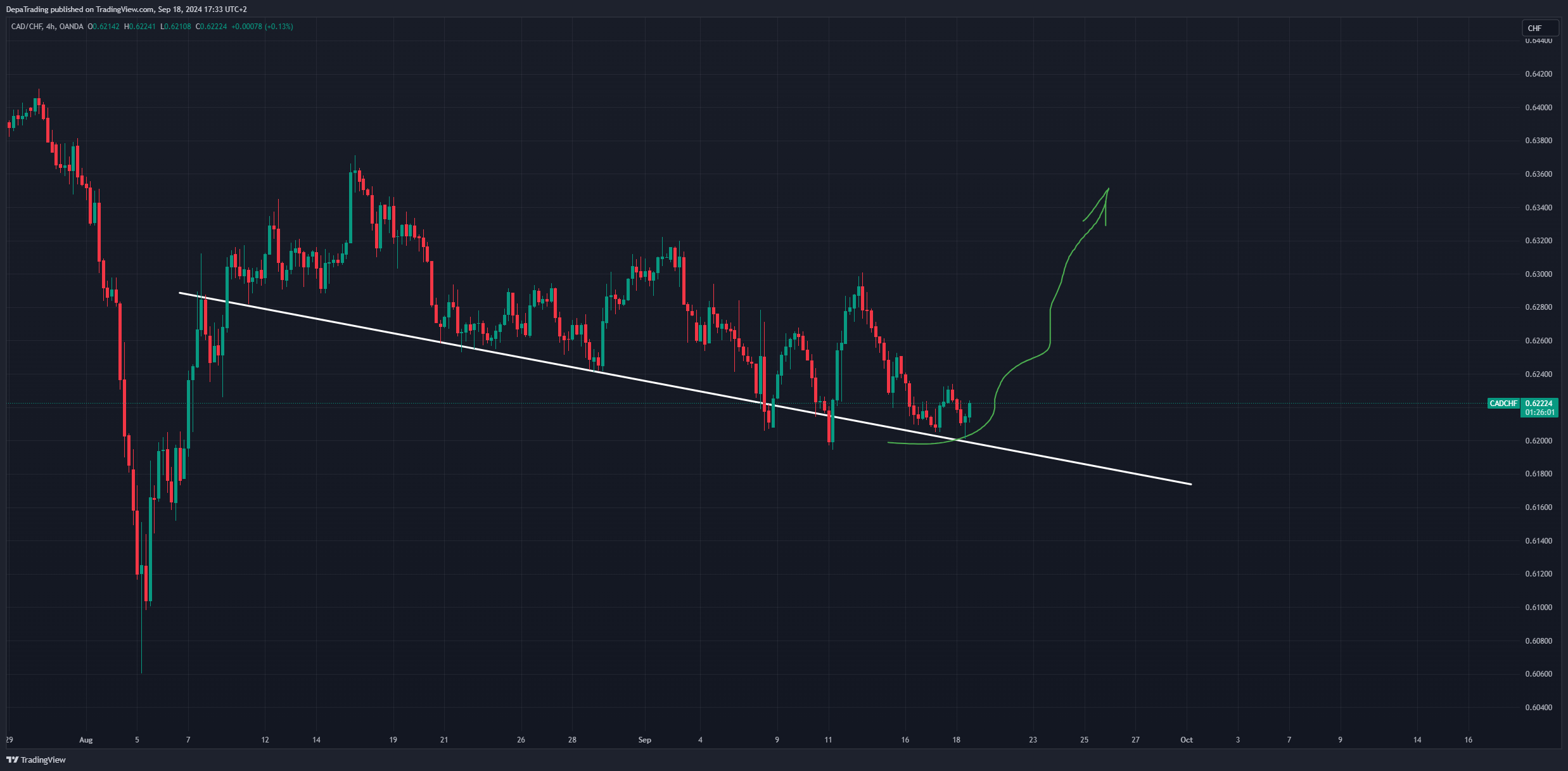 OANDA:CADCHF Chart Image by DepaTrading