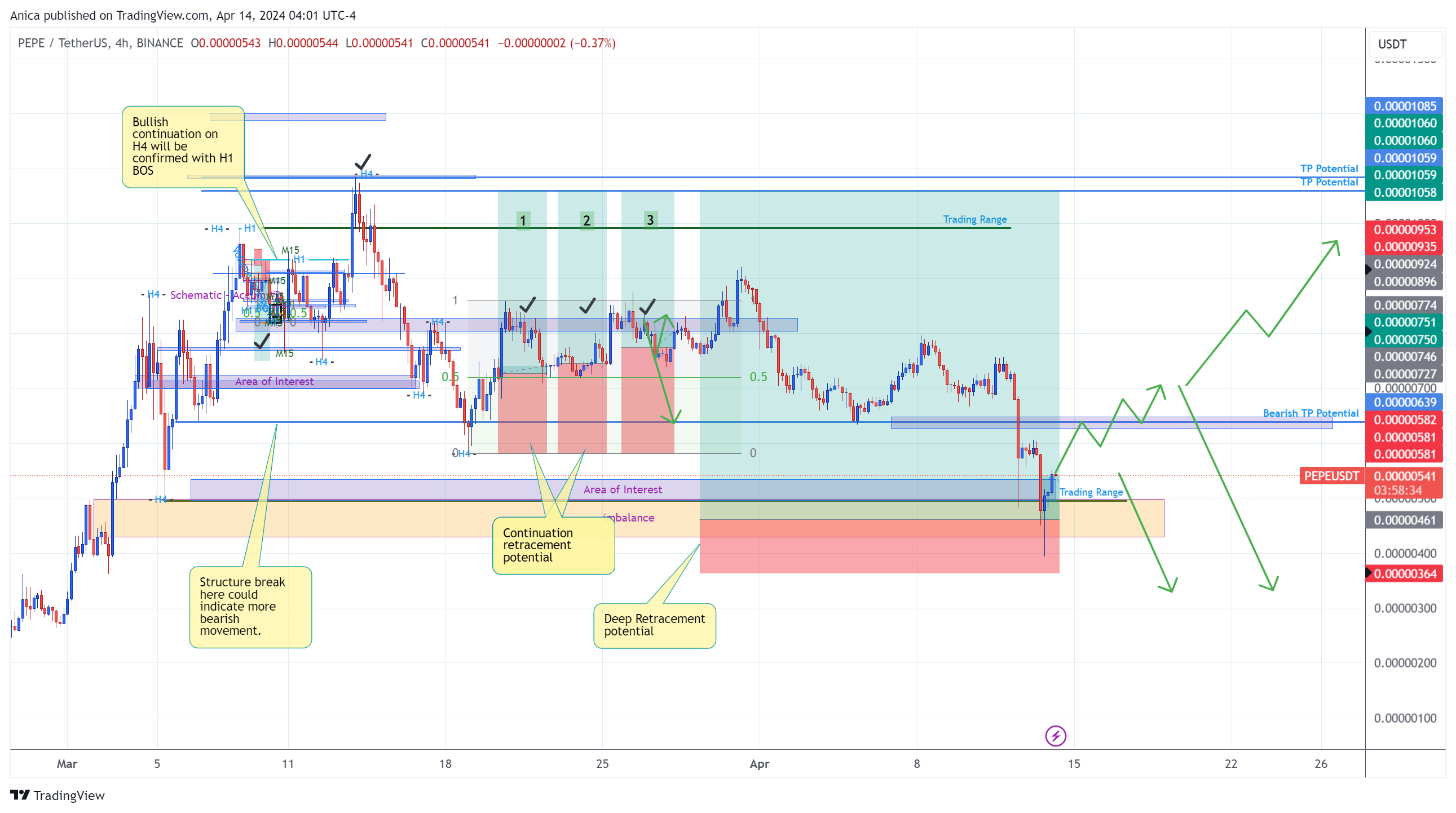 BINANCE:PEPEUSDT Chart Image by Anica