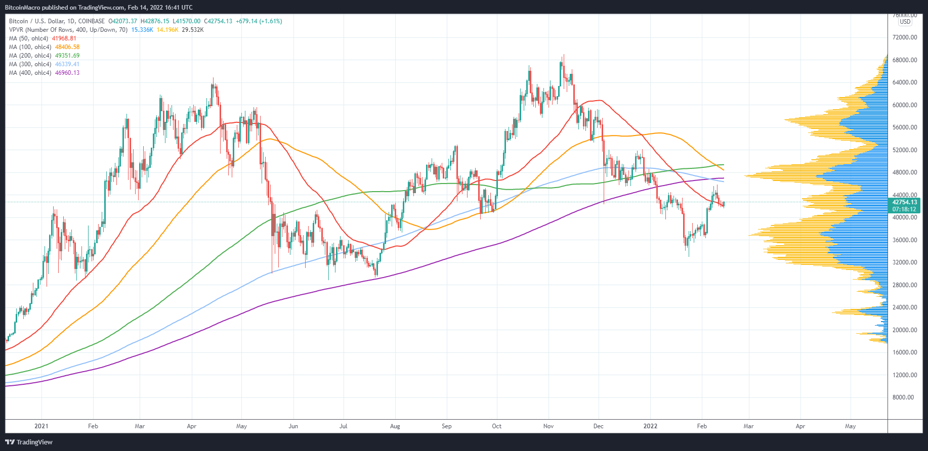 COINBASE:BTCUSD Chart Image by BitcoinMacro