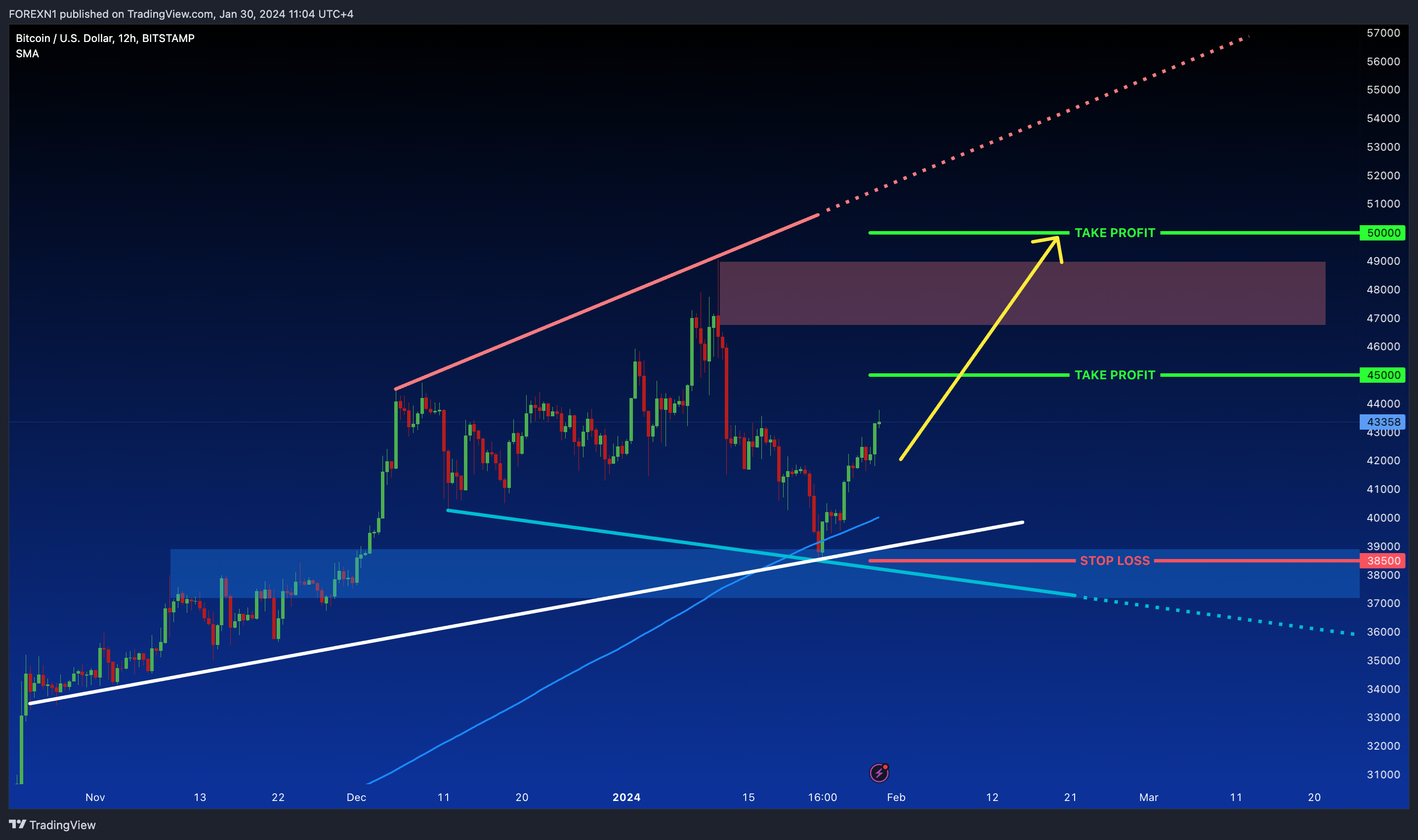 BITSTAMP:BTCUSD Chart Image by FOREXN1