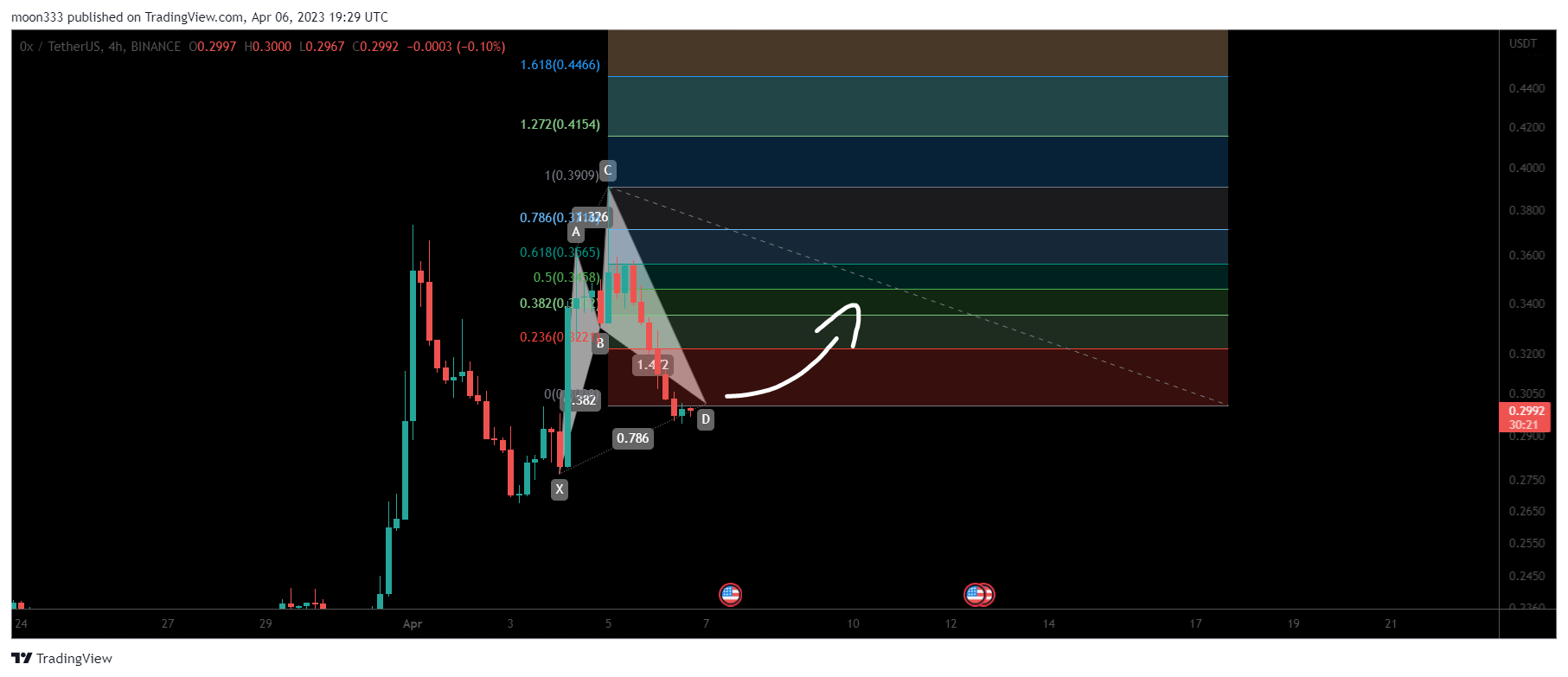 BINANCE:ZRXUSDT Chart Image by moon333
