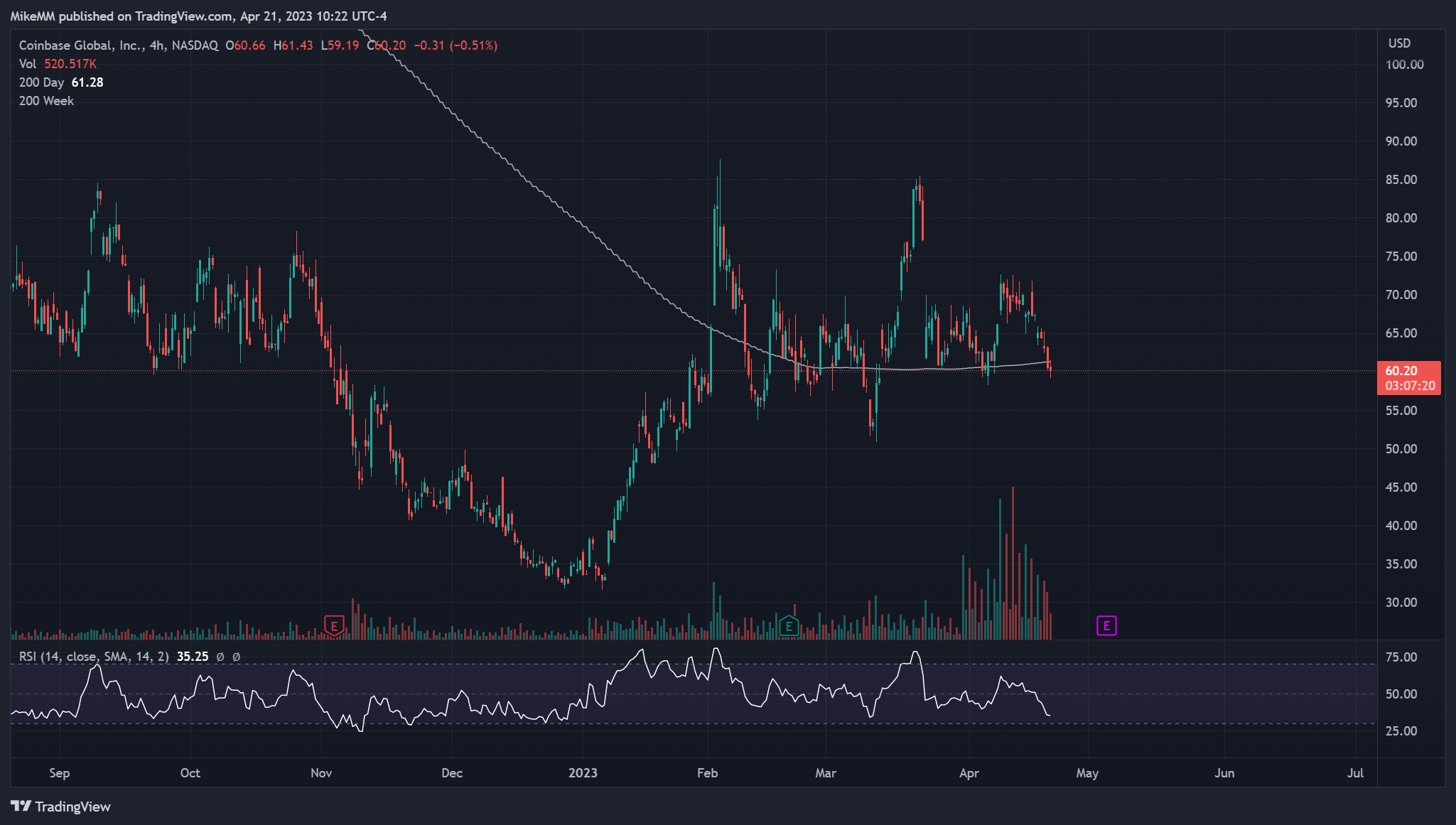 NASDAQ:COIN Chart Image by MikeMM