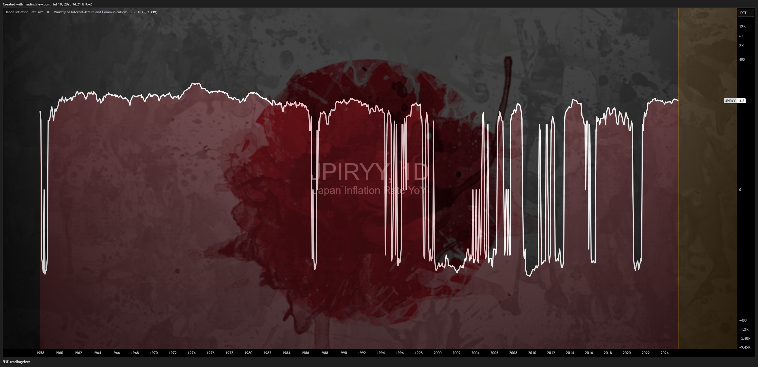 ECONOMICS:JPIRYY Chart Image by Mr_J__fx