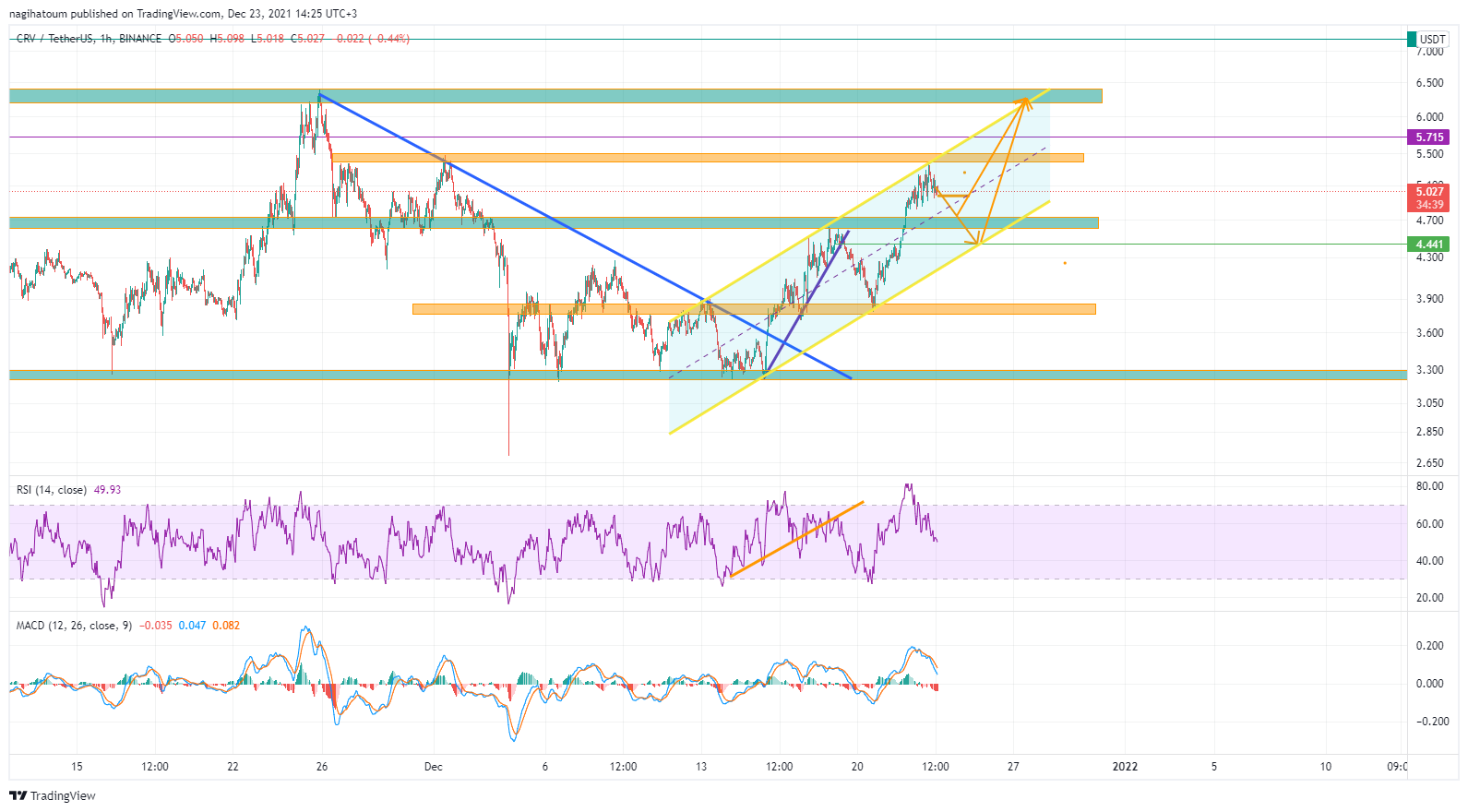 BINANCE:CRVUSDT Chart Image by nagihatoum