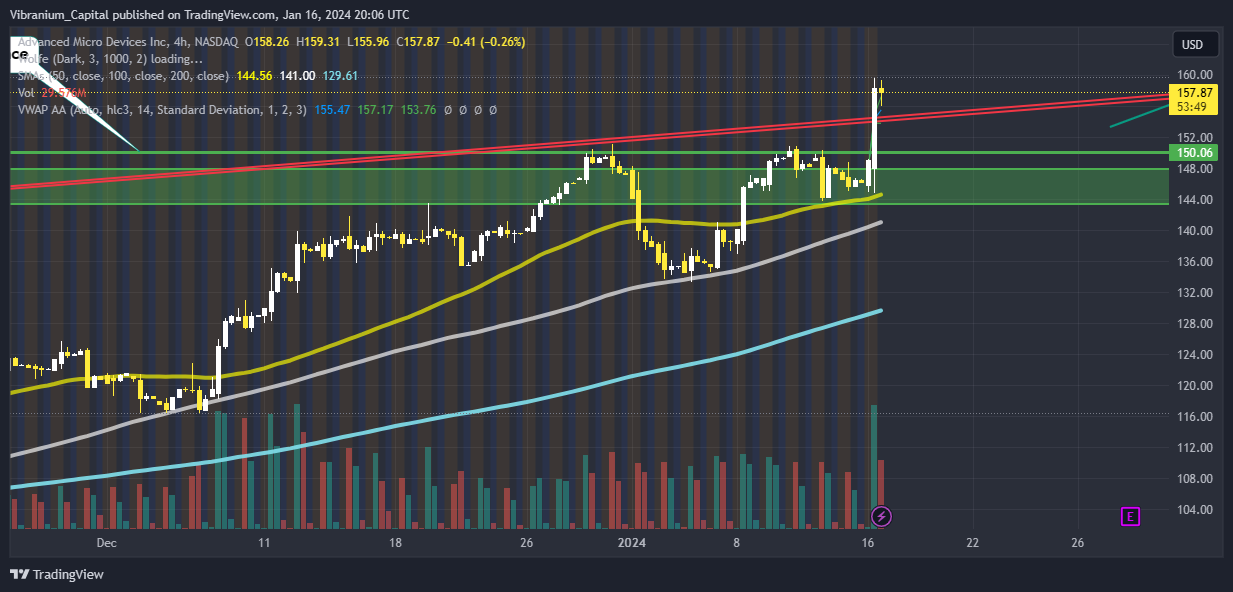 NASDAQ:AMD Chart Image by Aura_Trades