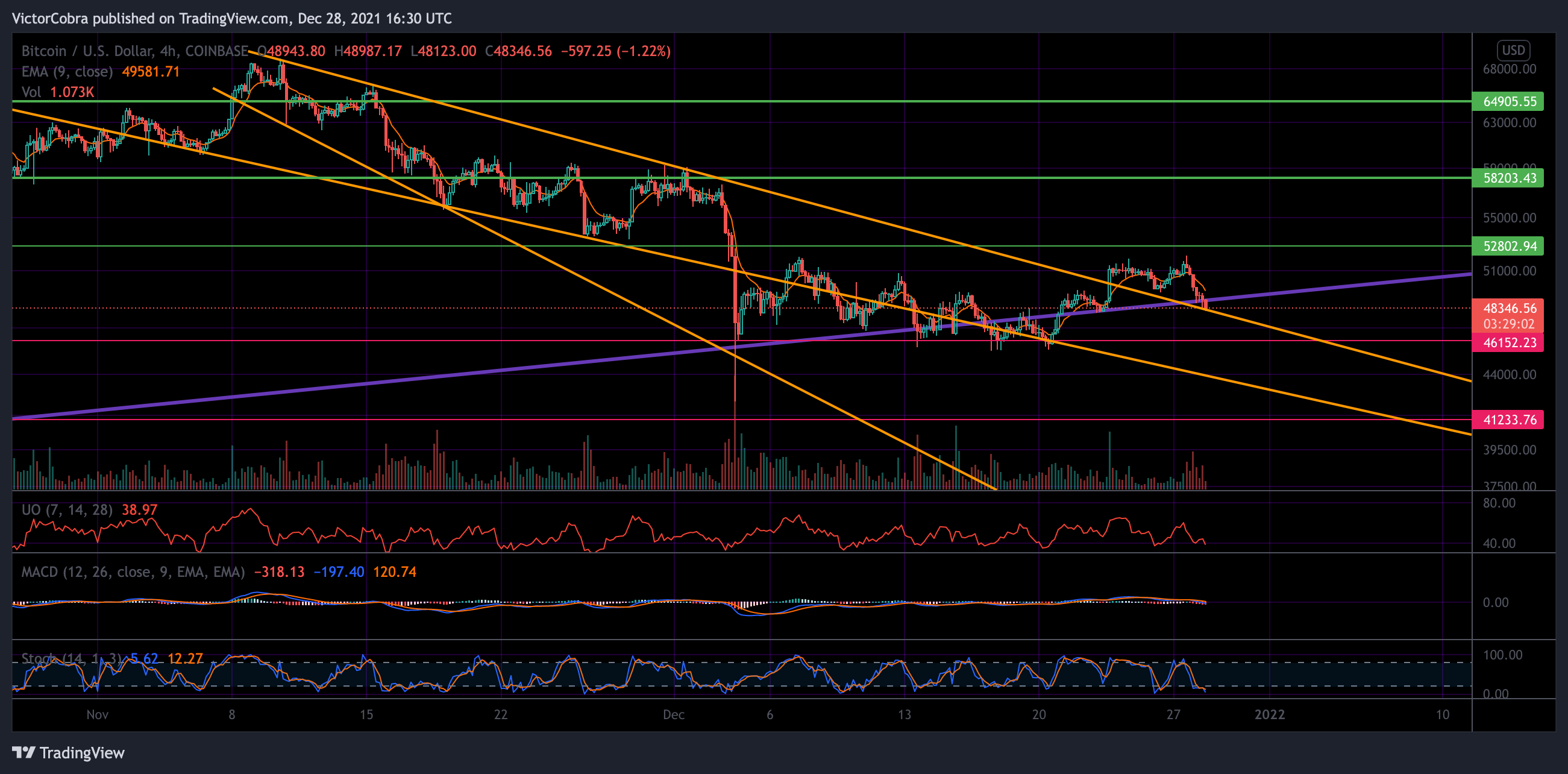 COINBASE:BTCUSD Chart Image by VictorCobra