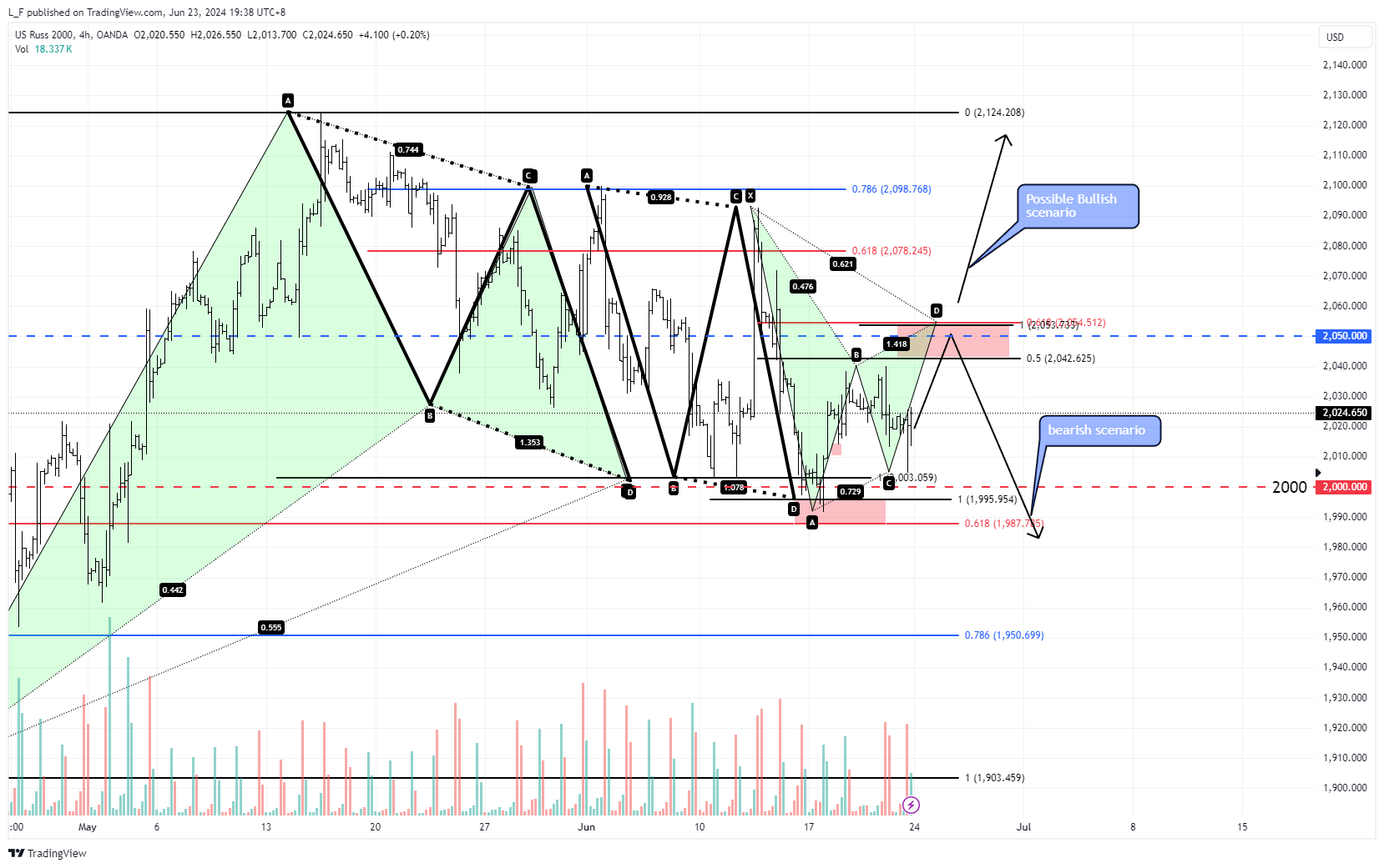 OANDA:US2000USD Chart Image by L_F