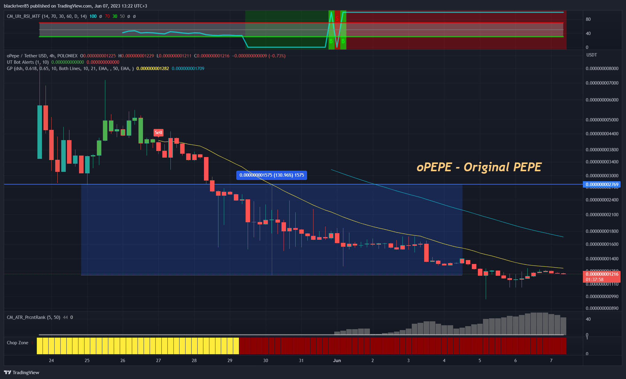 POLONIEX:OPEPEUSDT Chart Image by blackriver85