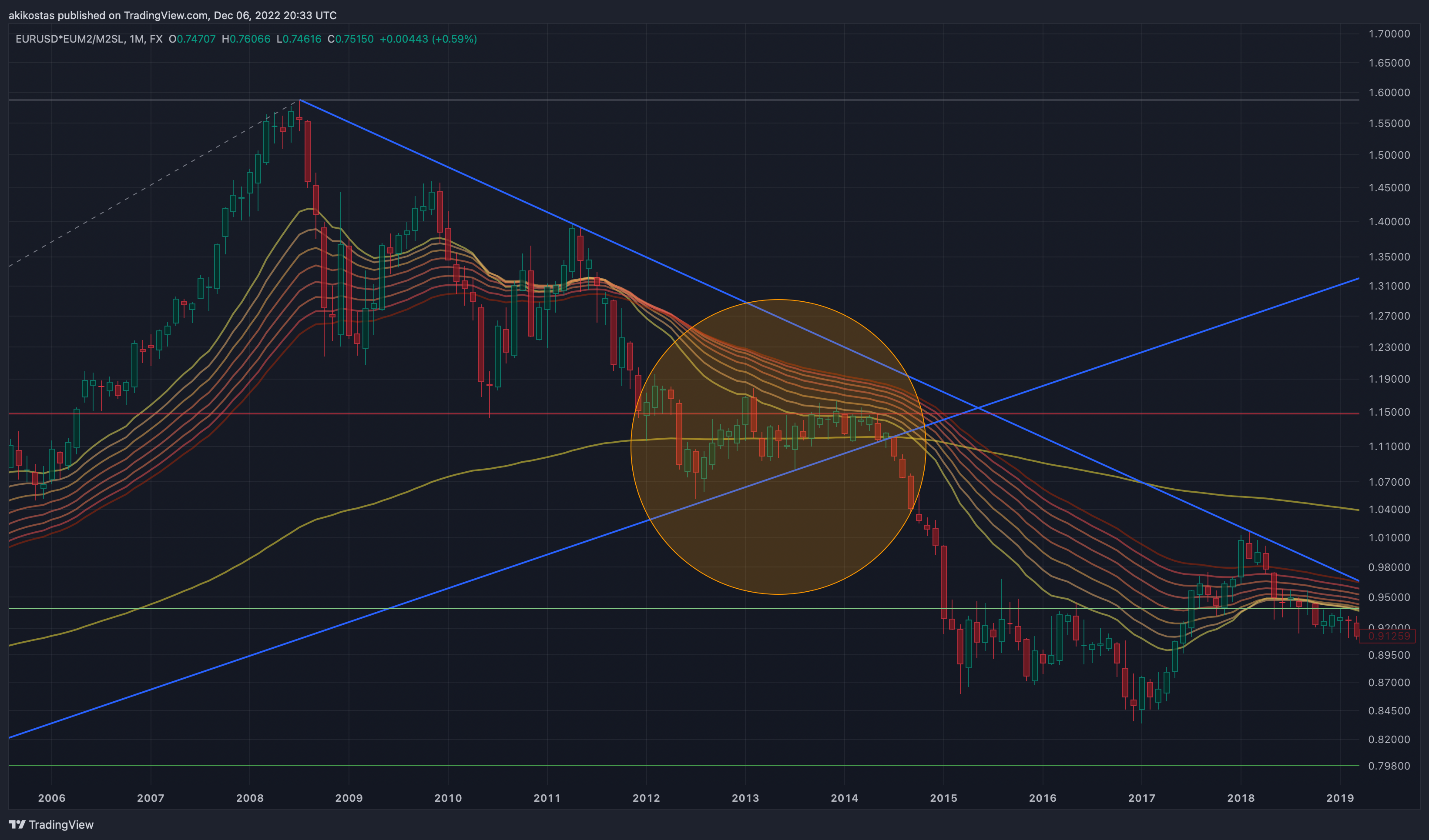 FX:EURUSD*ECONOMICS:EUM2/FRED:M2SL Chart Image by akikostas
