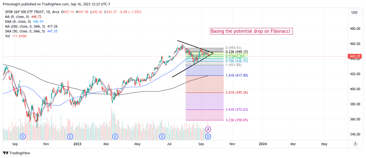 AMEX:SPY Chart Image by Princessgirl
