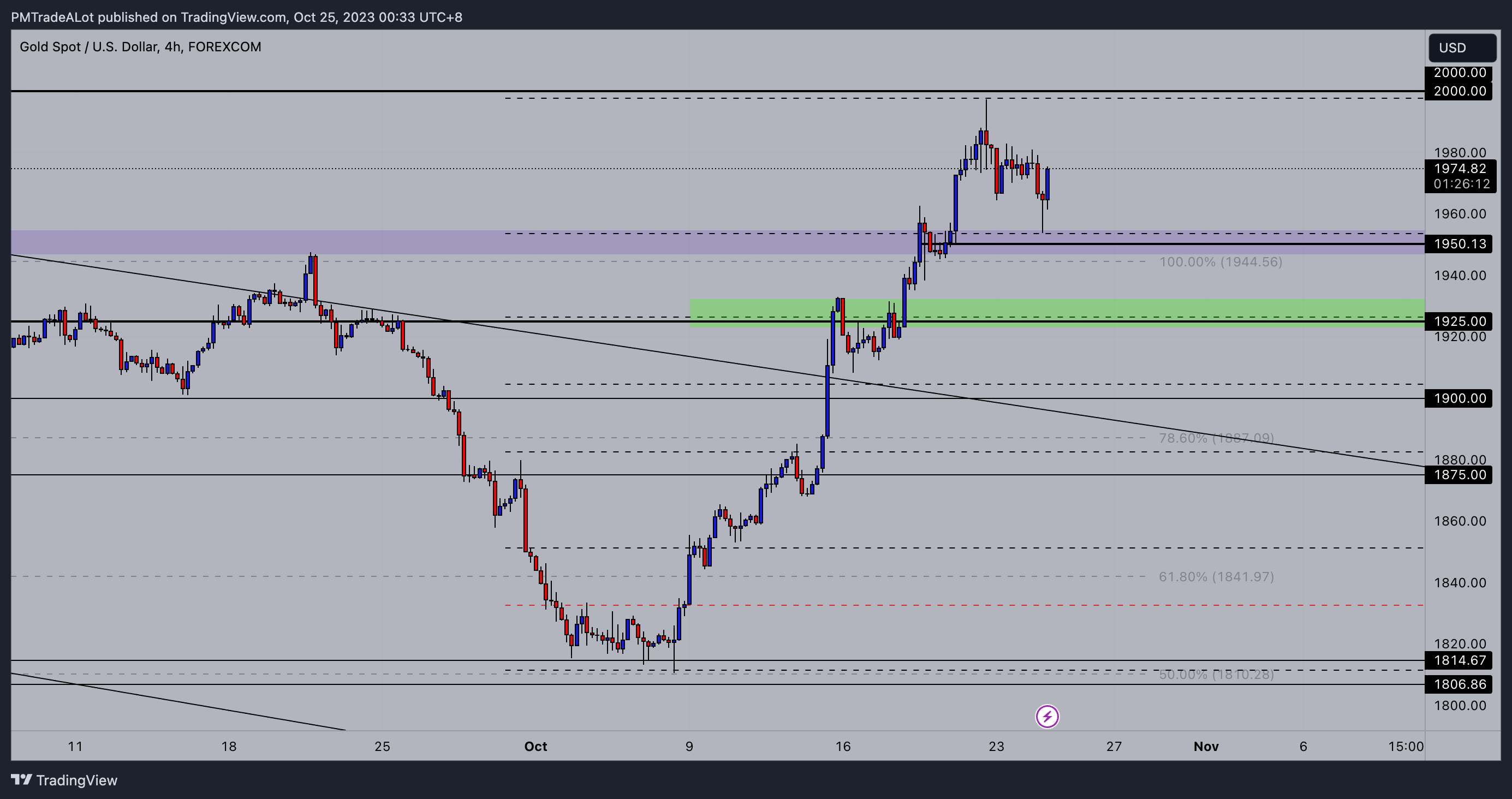 FOREXCOM:XAUUSD Chart Image by NomadTrader999