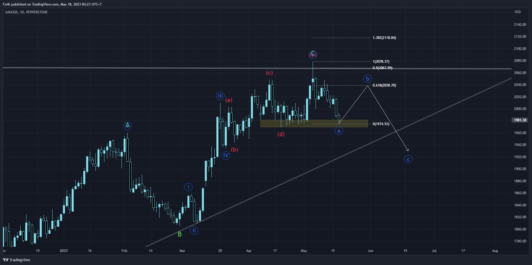 PEPPERSTONE:XAUUSD Chart Image by Fx46