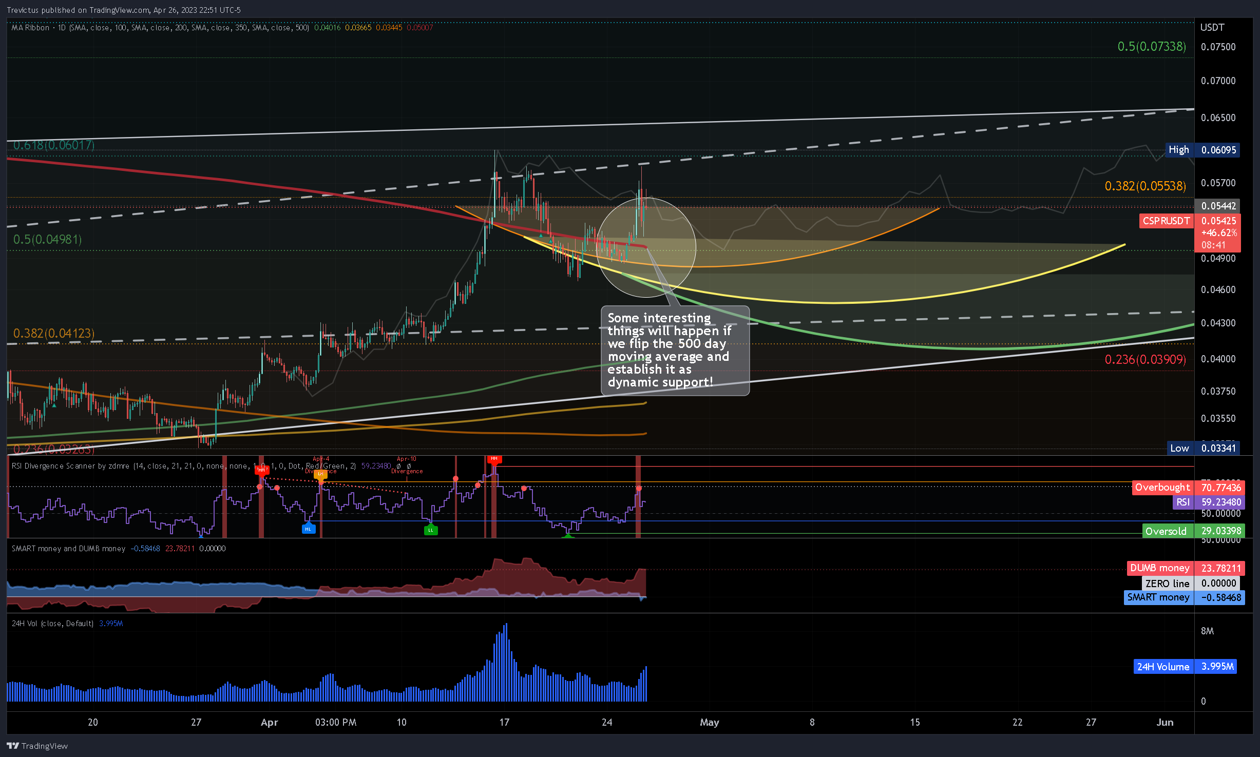 OKX:CSPRUSDT Chart Image by Trevictus