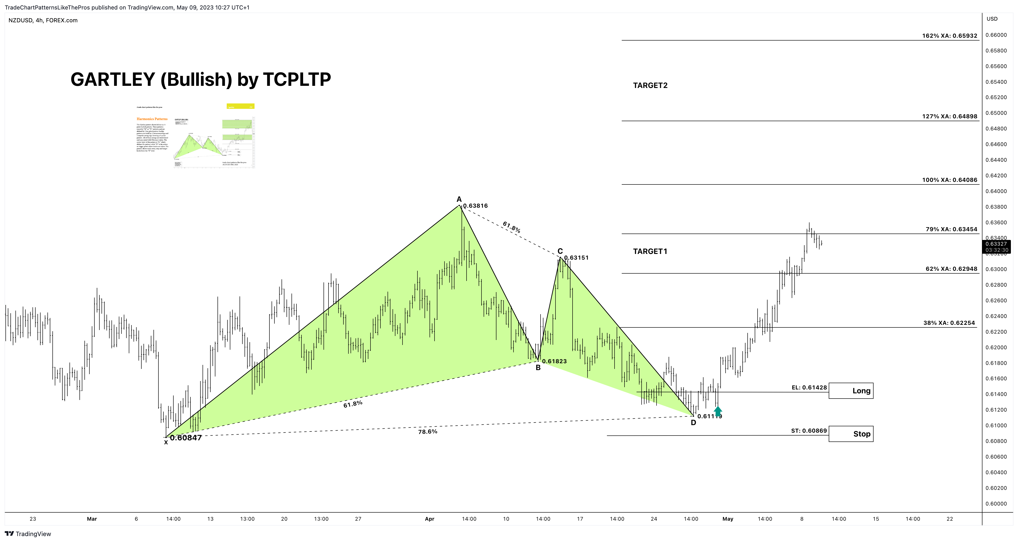 FOREXCOM:NZDUSD Chart Image by TradeChartPatternsLikeThePros