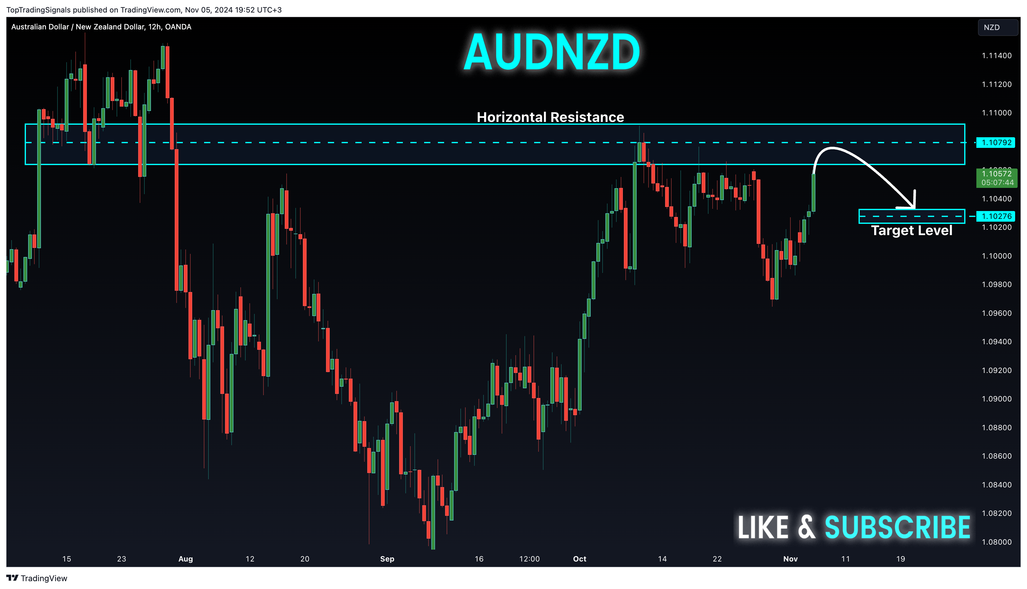 OANDA:AUDNZD Chart Image by TopTradingSignals