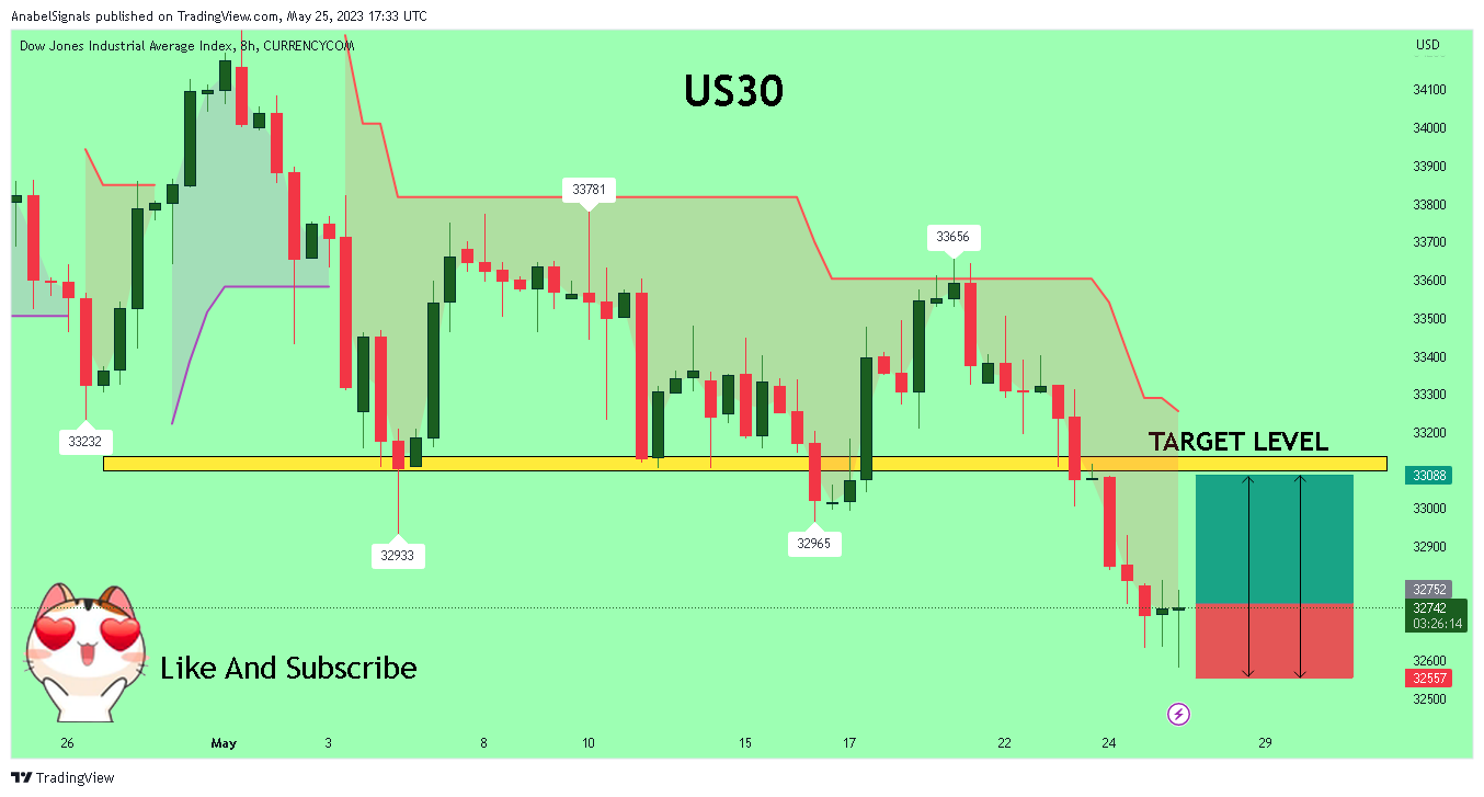 CURRENCYCOM:US30 Chart Image by AnabelSignals