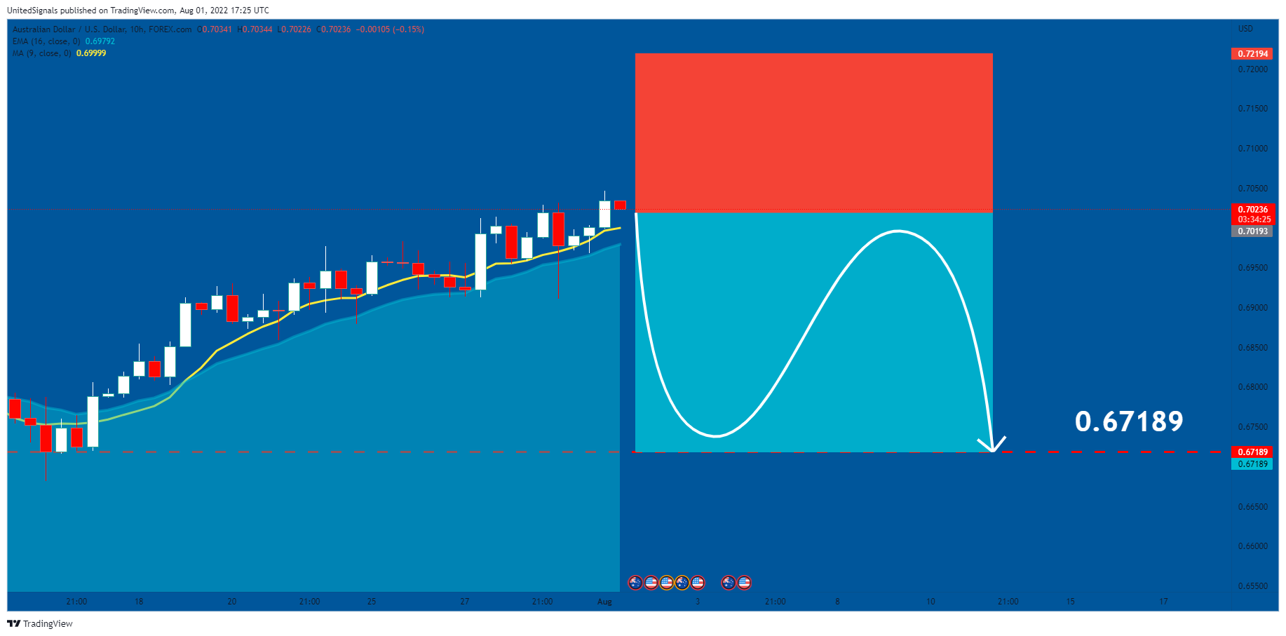FOREXCOM:AUDUSD Chart Image by UnitedSignals