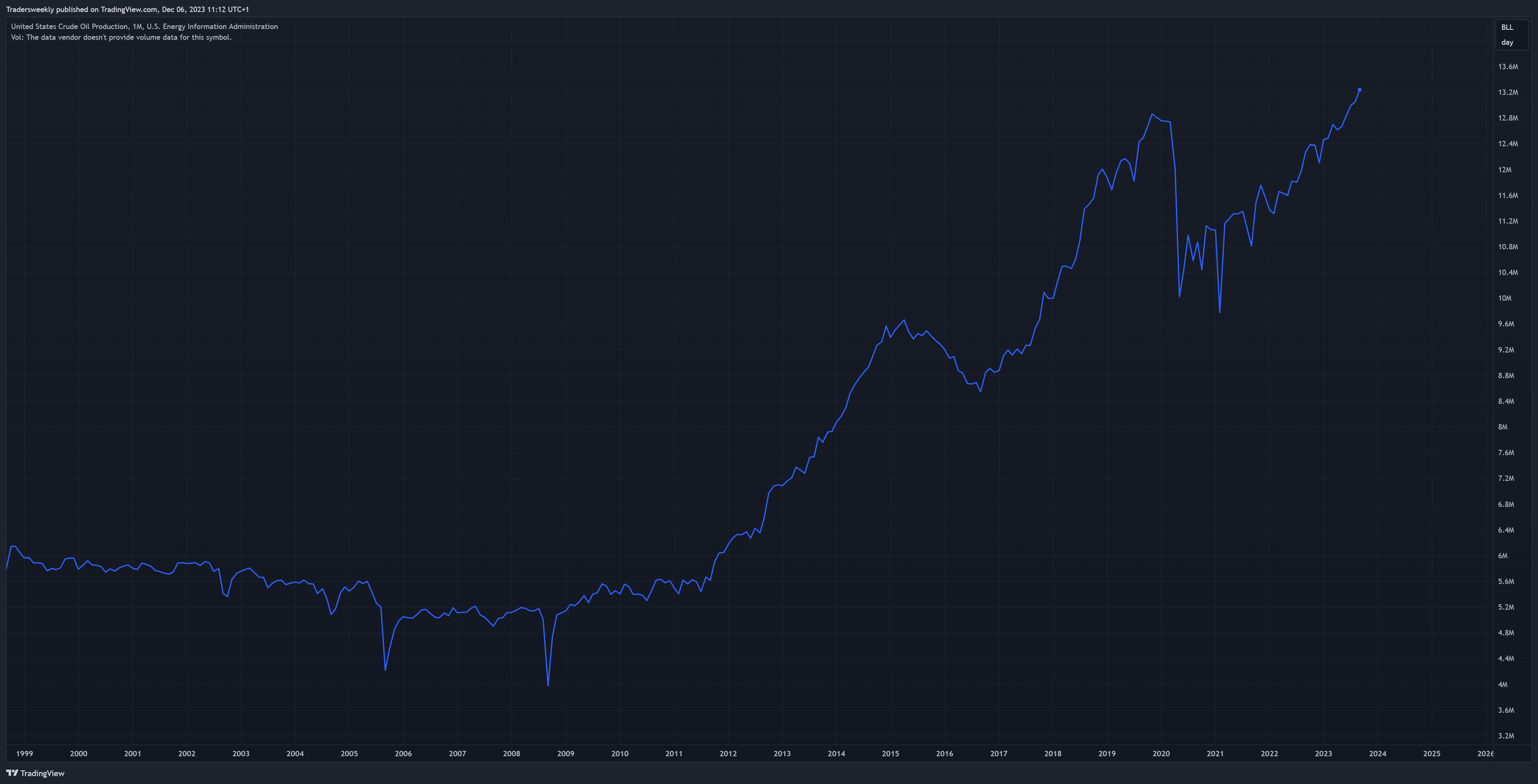 ECONOMICS:USCOP Chart Image by Tradersweekly