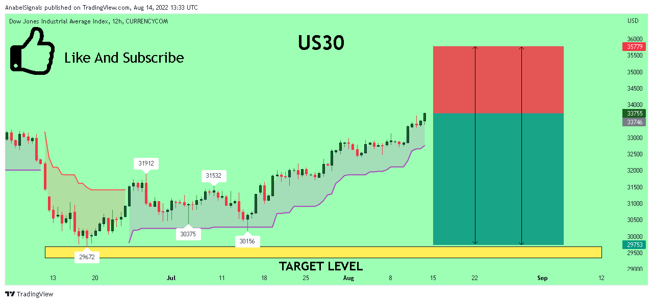 CURRENCYCOM:US30 Chart Image by AnabelSignals