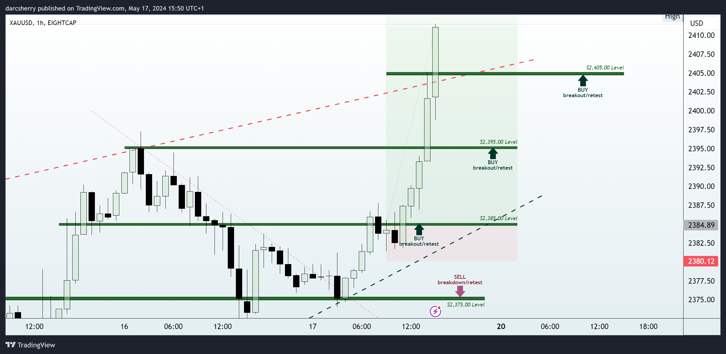 EIGHTCAP:XAUUSD Chart Image by darcsherry