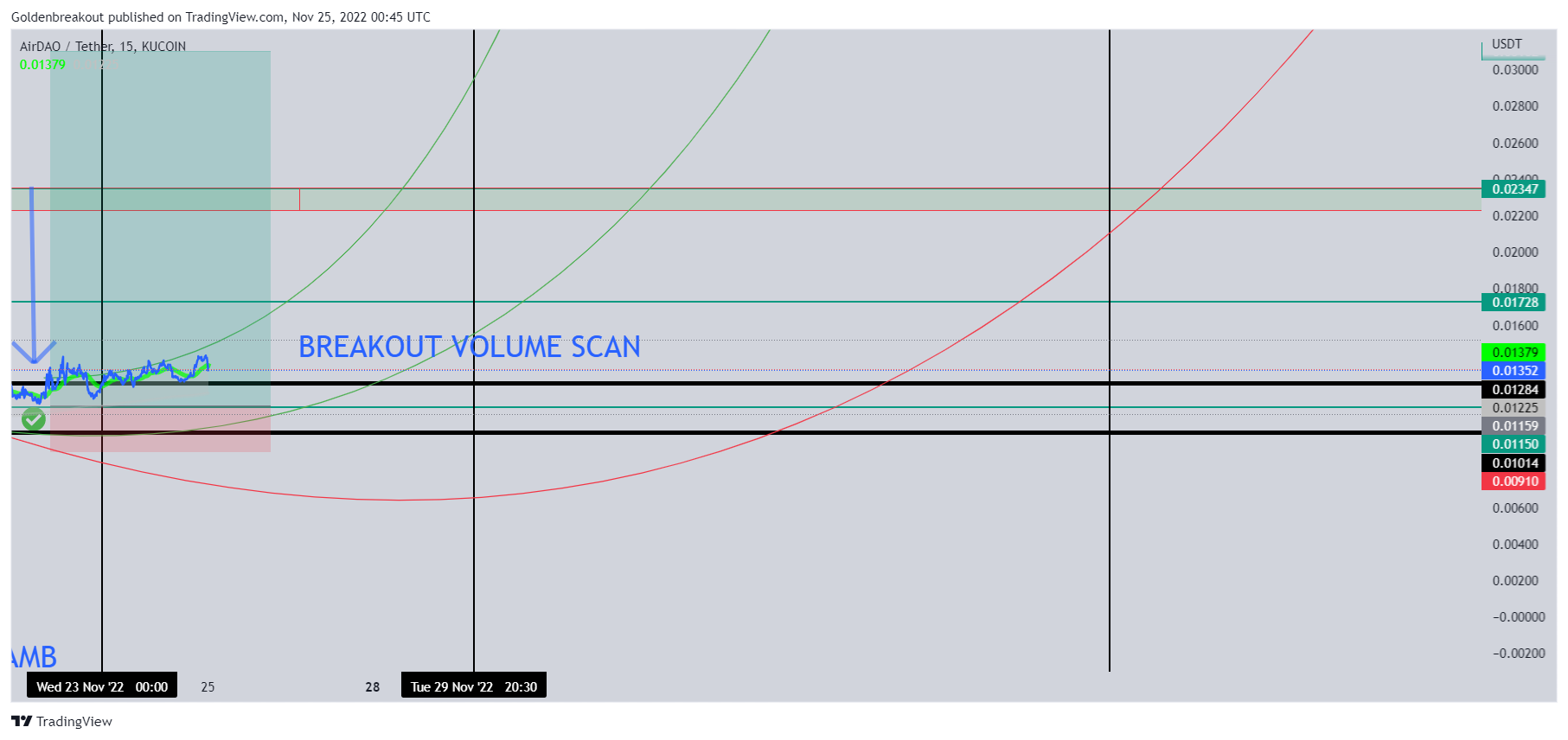 KUCOIN:AMBUSDT Chart Image by Goldenbreakout