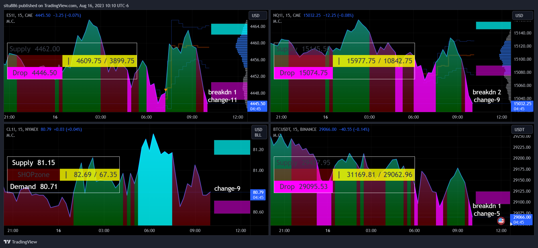 CME_MINI:ES1! Chart Image by situ886