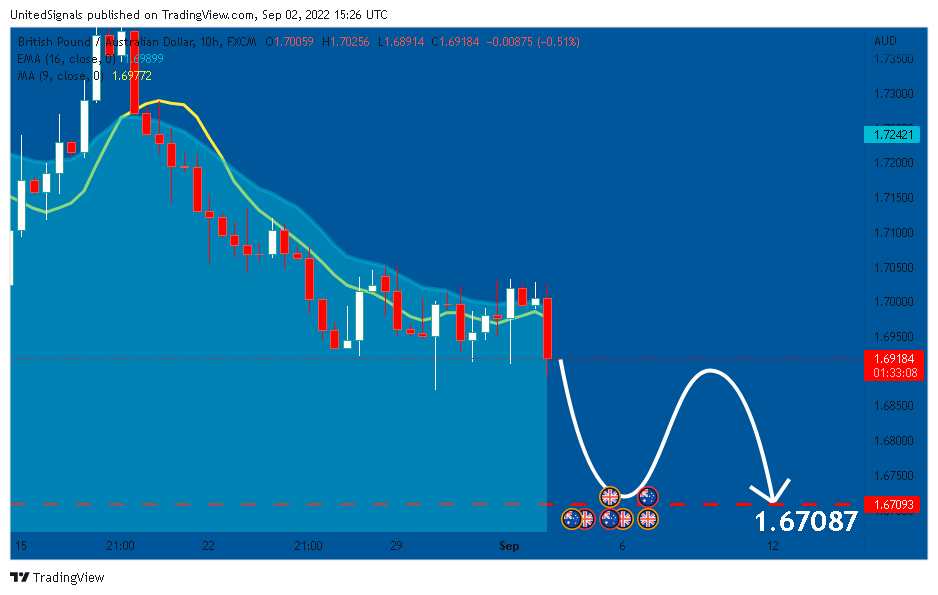 FX:GBPAUD Chart Image by UnitedSignals