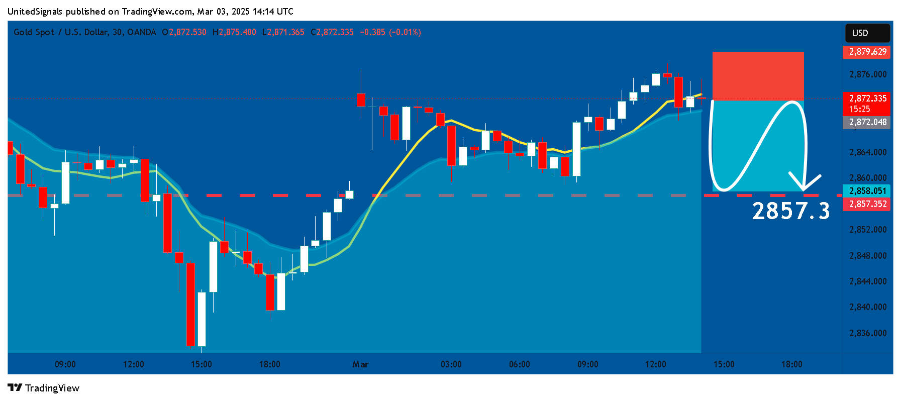 OANDA:XAUUSD Chart Image by UnitedSignals