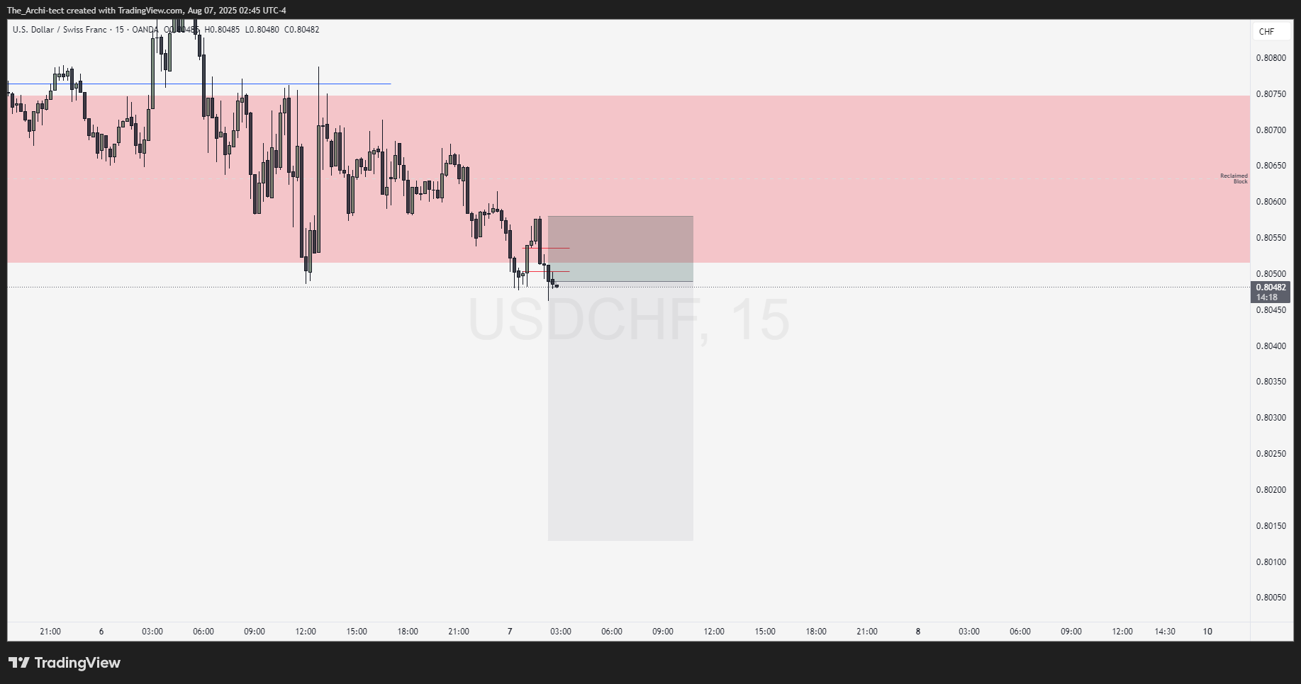OANDA:USDCHF Chart Image by The_Archi-tect