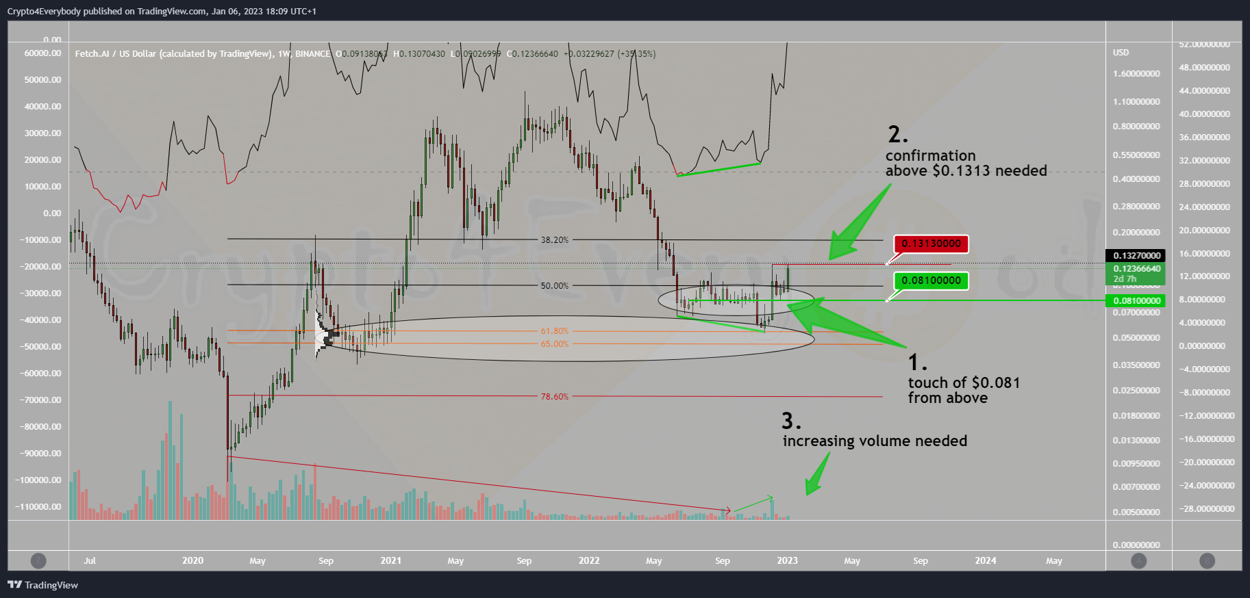 BINANCE:FETUSD Chart Image by Crypto4Everybody