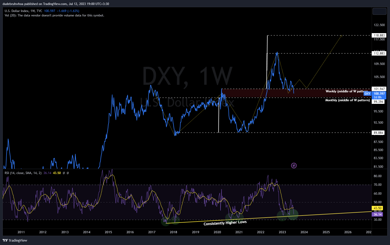 TVC:DXY Chart Image by dudebruhwhoa