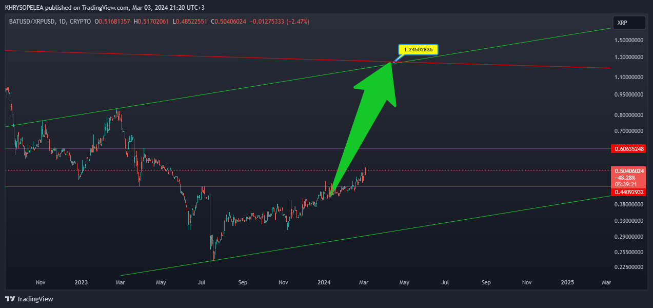 CRYPTO:BATUSD/CRYPTO:XRPUSD Chart Image by KHRYSOPELEA