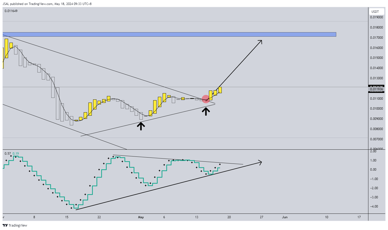 BINANCE:BOMEUSDT Chart Image by JSAL