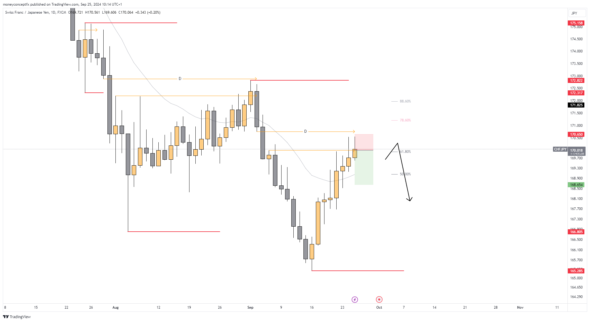 FX:CHFJPY Chart Image by moneyconceptfx