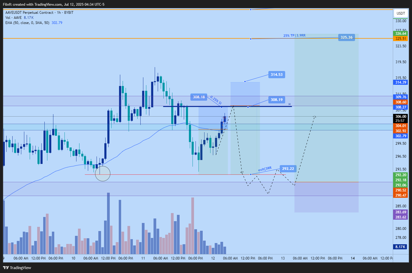 BYBIT:AAVEUSDT.P Chart Image by Filnft