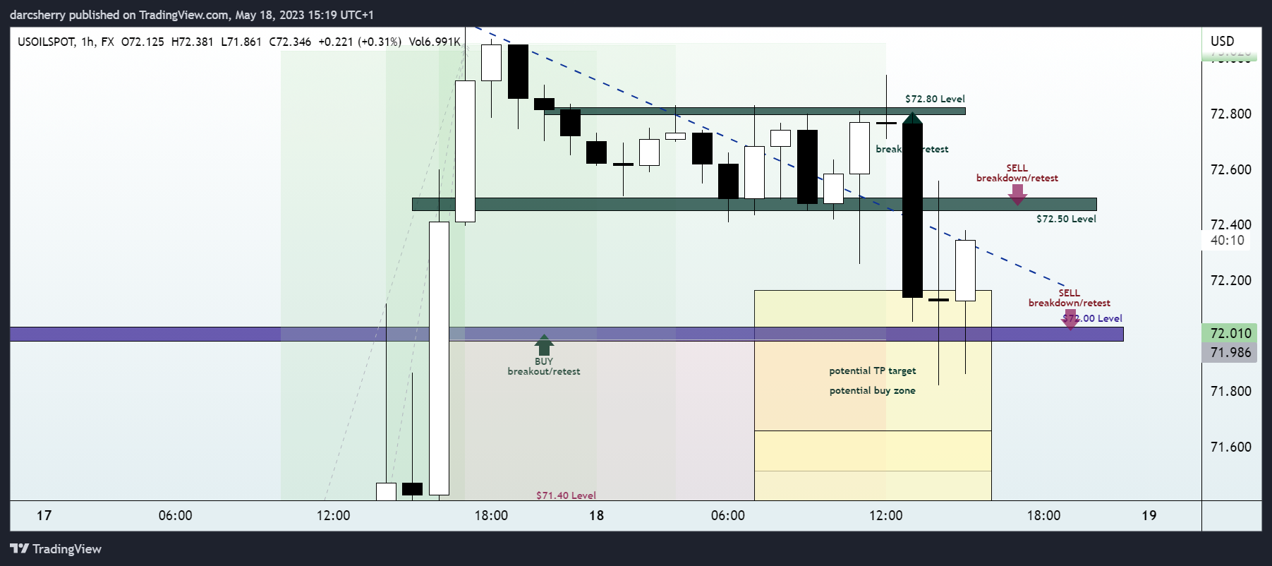 FX:USOILSPOT Chart Image by darcsherry