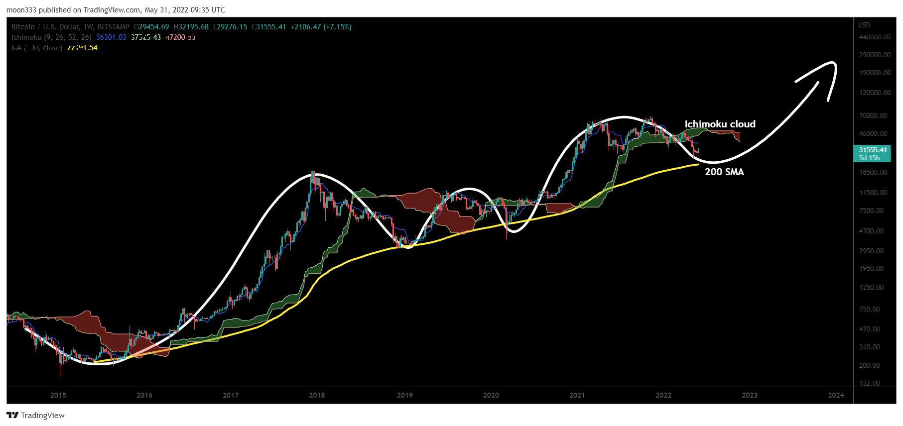 BITSTAMP:BTCUSD Chart Image by moon333