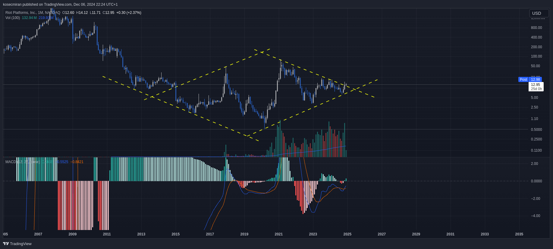 BATS:RIOT Chart Image by Mirchy