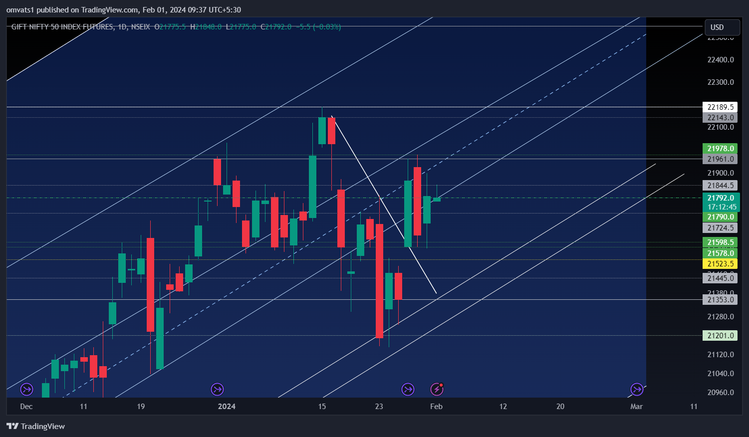 NSEIX:NIFTY1! Chart Image by omvats1