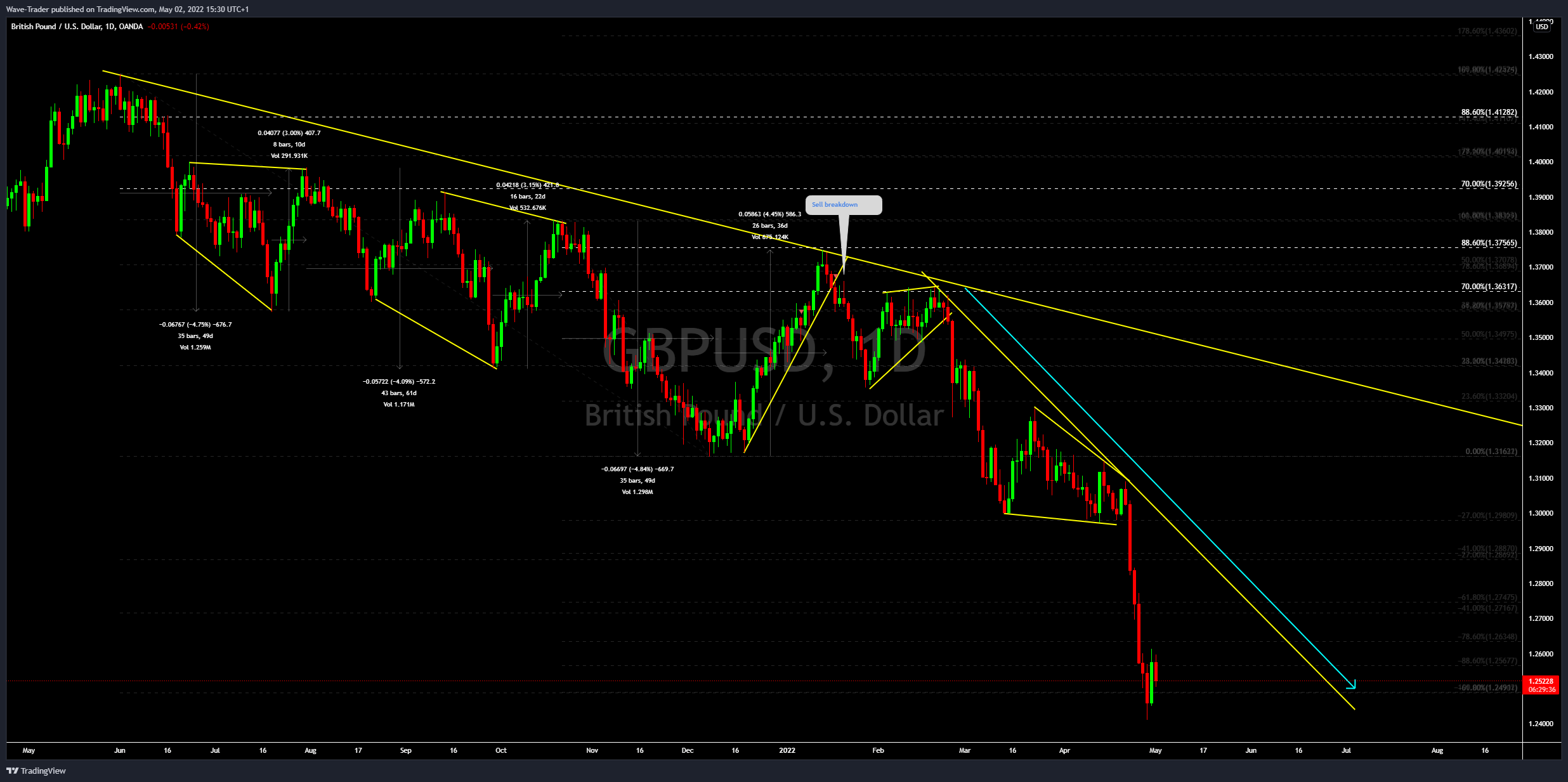 OANDA:GBPUSD Chart Image by Wave-Trader
