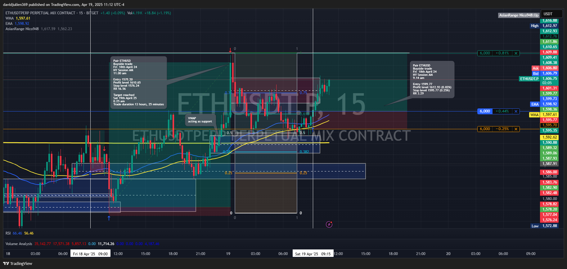 BITGET:ETHUSDT.P Chart Image by davidjulien369