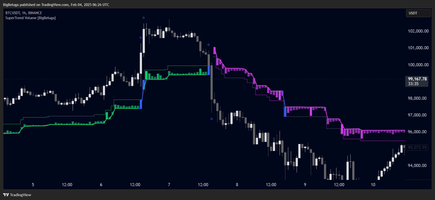 BINANCE:BTCUSDT Chart Image by BigBeluga