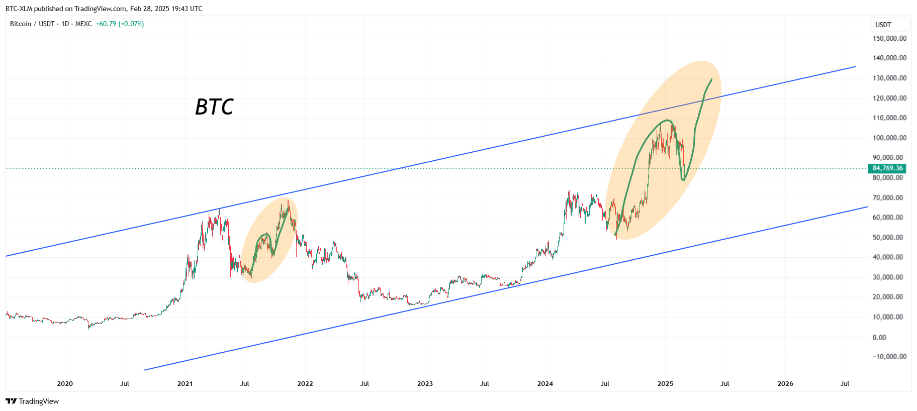 MEXC:BTCUSDT Chart Image by BTC-XLM