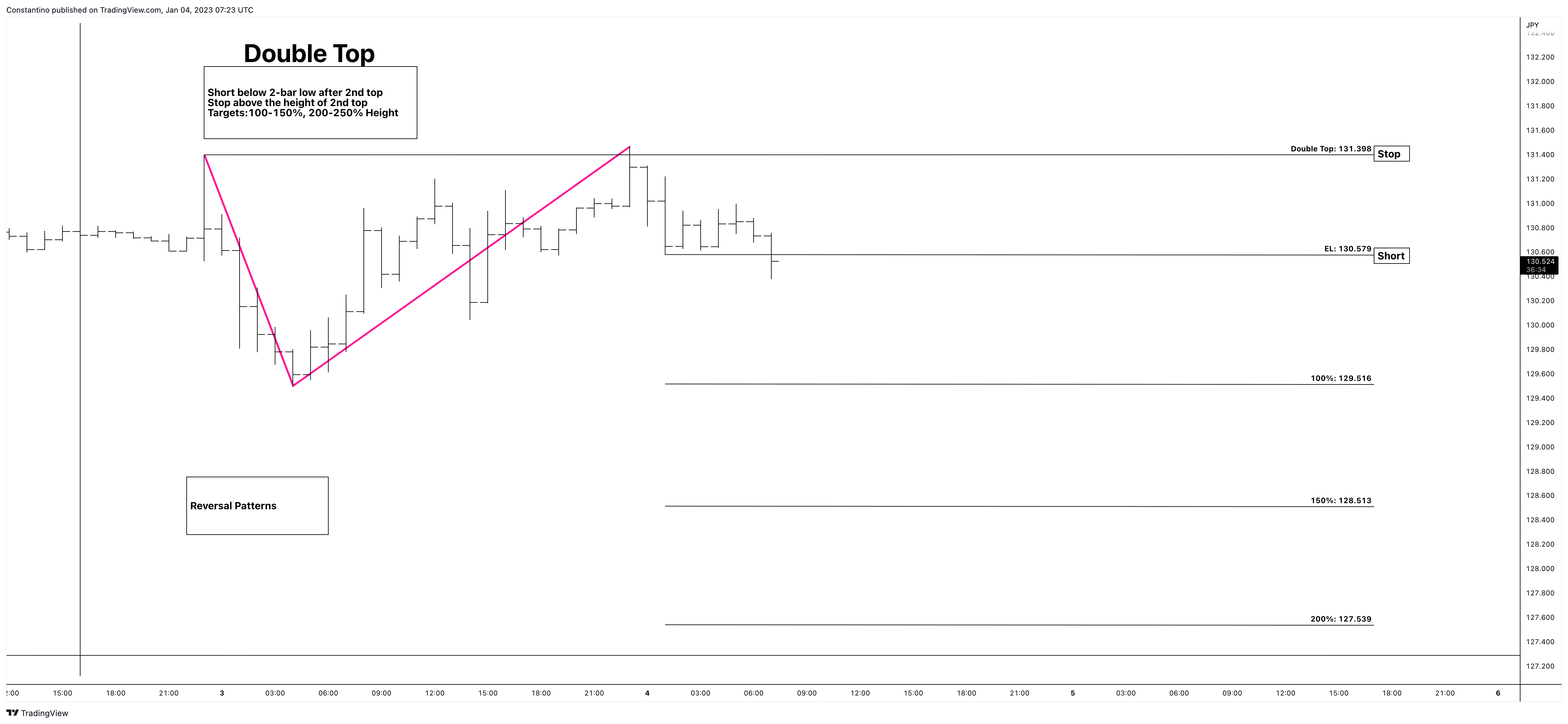 FX:USDJPY Chart Image by TradeChartPatternsLikeThePros