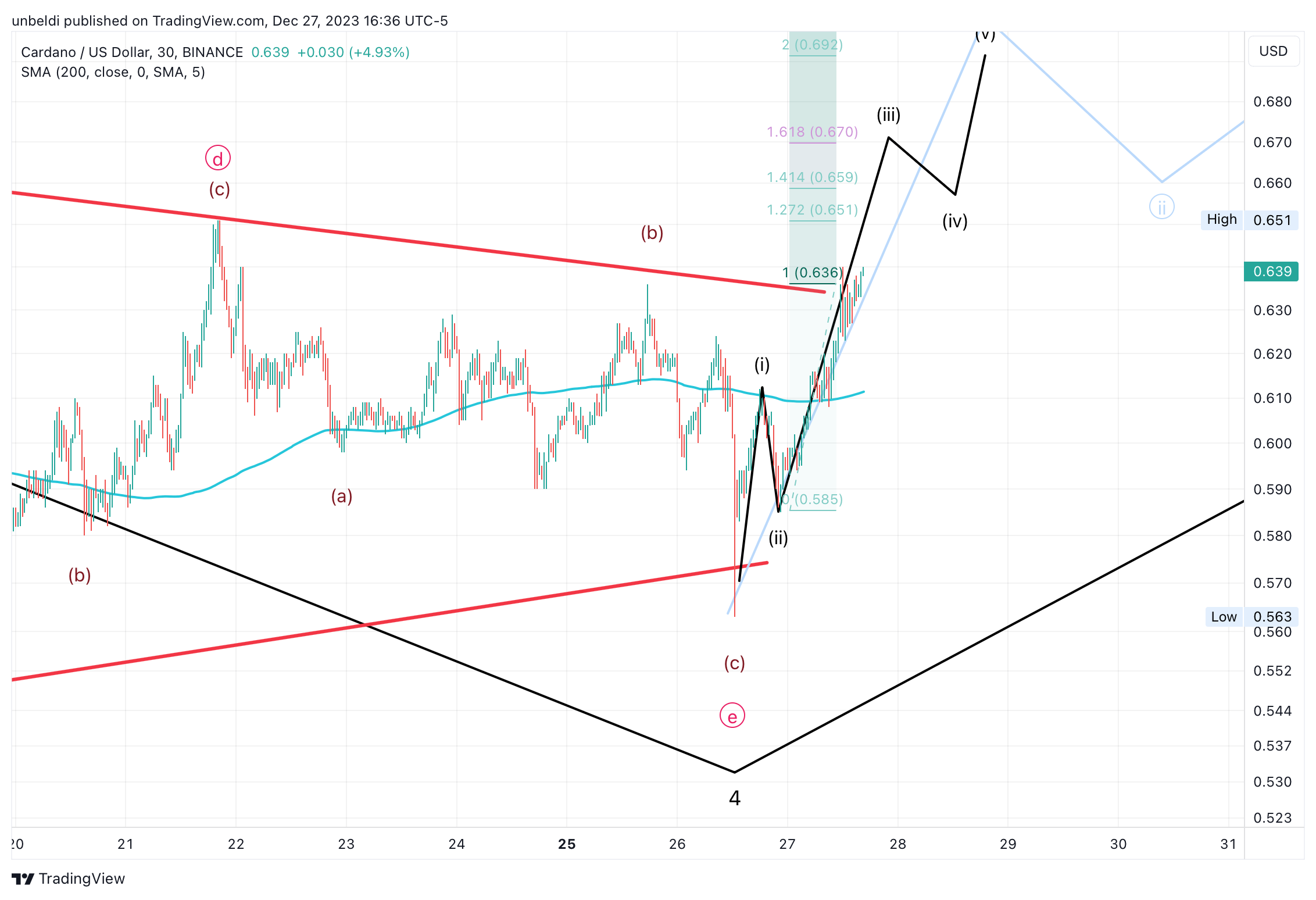 BINANCE:ADAUSD Chart Image by unbeldi
